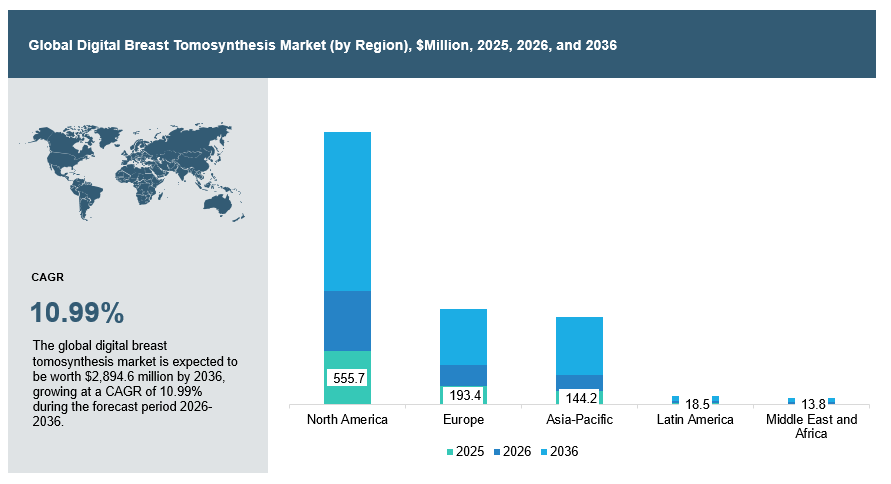 Digital Breast Tomosynthesis Market